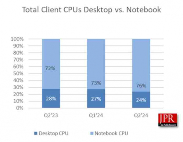  NVIDIA укрепила лидирующие позиции на рынке графических процессоров, Intel потеряла позиции, а AMD часть их вернула