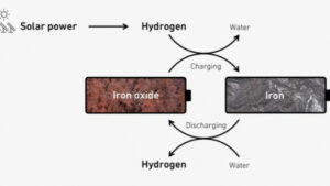 Подробнее о статье Будущее энергетики: новая водородная батарея в 10 раз дешевле аналогов