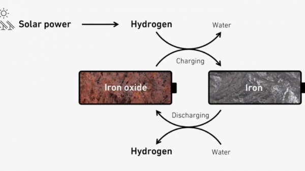 Будущее энергетики: новый водород аккумулятор в 10 раз дешевле аналогов
