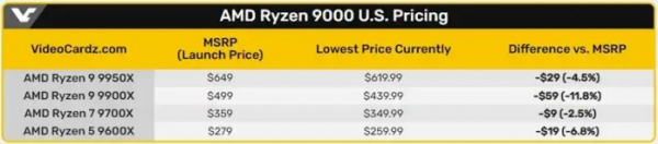 AMD снова удивляет: еще более низкие цены на процессоры Ryzen 9000!