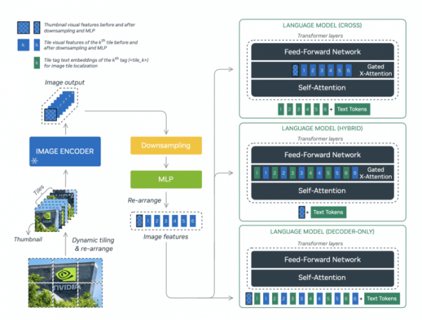 Nvidia выпустила NVLM 1.0 – свой собственный мультимодальный LLM, который превосходит GPT-4o в некоторых тестах