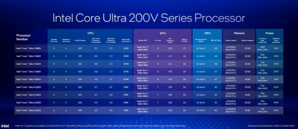 Процессоры Intel Core Ultra 200 В для ноутбуков уже здесь