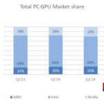 NVIDIA укрепила лидерские позиции на рынке графических процессоров, Intel потеряла позиции, а AMD вернула себе часть из них