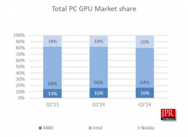 NVIDIA укрепила свои позиции лидирует на рынке графических процессоров, Intel потеряла позиции, AMD частично вернула их