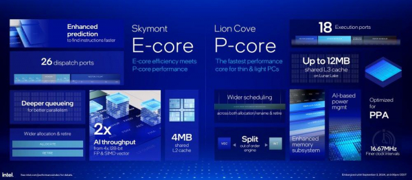 Процессоры Intel Core Ultra 200 В для ноутбуков уже здесь